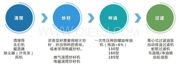 濃香菜籽油成套設備，企鵝糧油機械品質出眾(圖3)